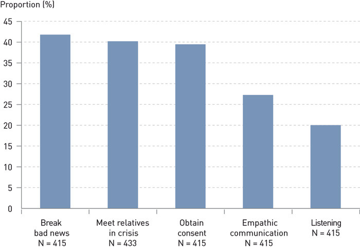 Figure 3:  Reported learning needs associated with organ donation among doctors in intensive-care units, neurosurgeons and&hellip;
