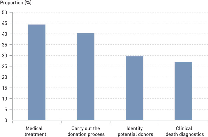 Figure 4:  Reported learning needs related to medical issues in the context of organ donation among doctors in intensive&hellip;