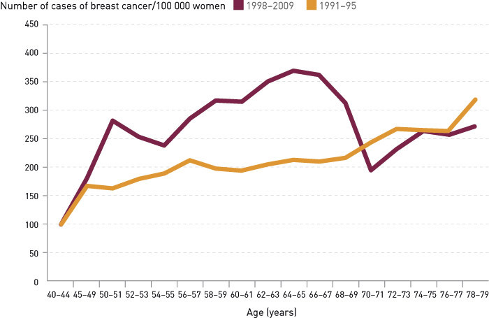 Figure 1  Age-specific incidence of invasive breast cancer in the test counties in the periods 1998&thinsp;&ndash;&thinsp;2009 (red line) and&hellip;