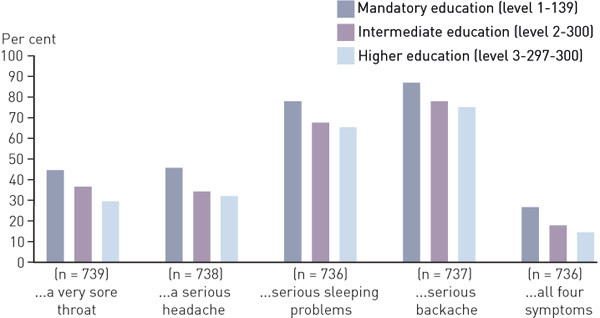Figure 1  Proportion of men (%) at each level of education who chose &laquo;doctor&raquo; when asked to report their primary strategy&hellip;