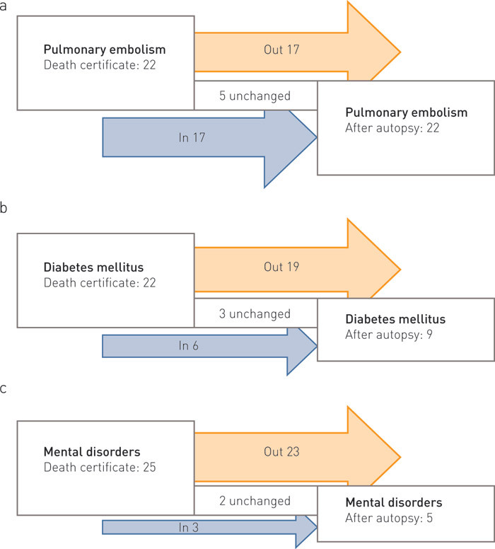Figure 3:  Changes produced by the autopsy result for the disease groups a) pulmonary embolism: ICD-10 I269, b) diabetes&hellip;