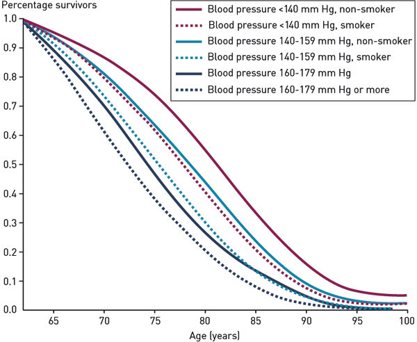 Figure 1  Survival with follow-up from age of 62 grouped by selected categories of systolic blood pressure and smoking&hellip;
