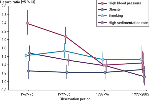 Figure 2  Hazard ratio with 95&thinsp;% confidence interval (CI) for death in four follow-up periods between 1967 and 2005&hellip;