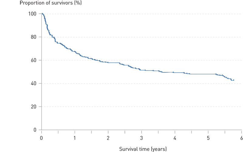 Figure 3  Unadjusted survival curve for 330 of the 348 patients. Personal details for 16 of the patients were not available&hellip;
