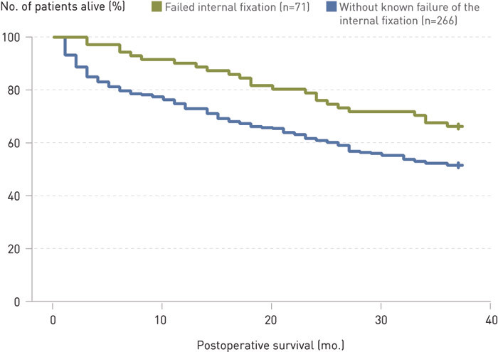 Figure 1  Kaplan-Meier survival curves for patients with femoral neck fractures with and without failed internal fixation.