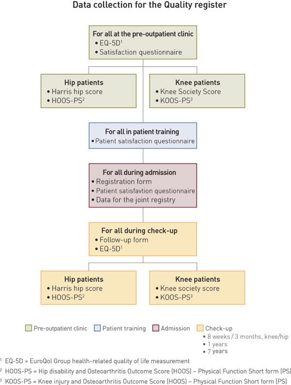 Figure 1:  Flowchart for collection of data for the internal quality register for joint prostheses at St. Olavs Hospital