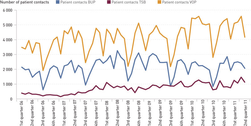 Figure 1:  Activity (number of patient contacts) in mental healthcare for adults (VOP), mental healthcare for children and&hellip;