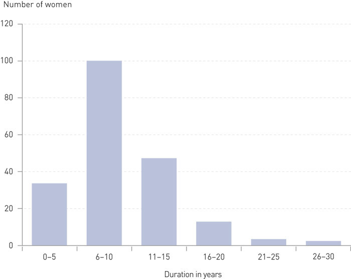 Figure 2  Current users (N = 192) of hormone products (oestrogen and progestogen, alone or in combination) distributed&hellip;