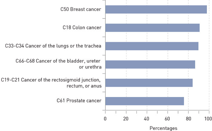 Figure 1  Proportion of new cases of cancer in 2008 (1) with a corresponding code in the Norwegian Patient Register