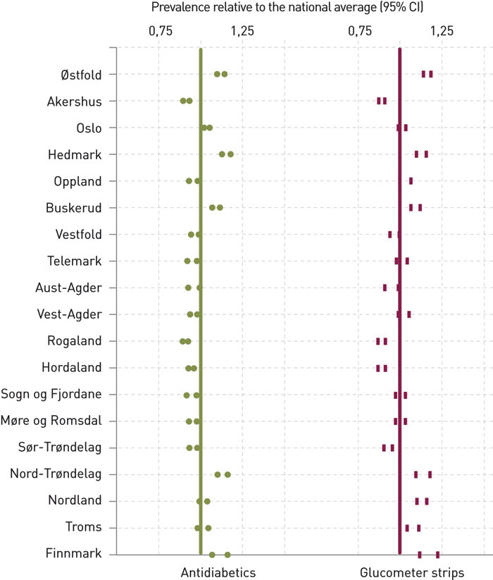 Figure 1  Prevalence by county, adjusted for age (CPF) of antidiabetics users (green) and glucose meter strip users (red)&hellip;