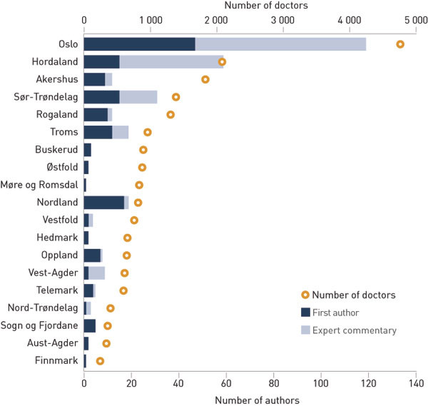 Figure 3  County affiliation of 676 authors of case reports and commentaries, shown with the total number of doctors in each&hellip;