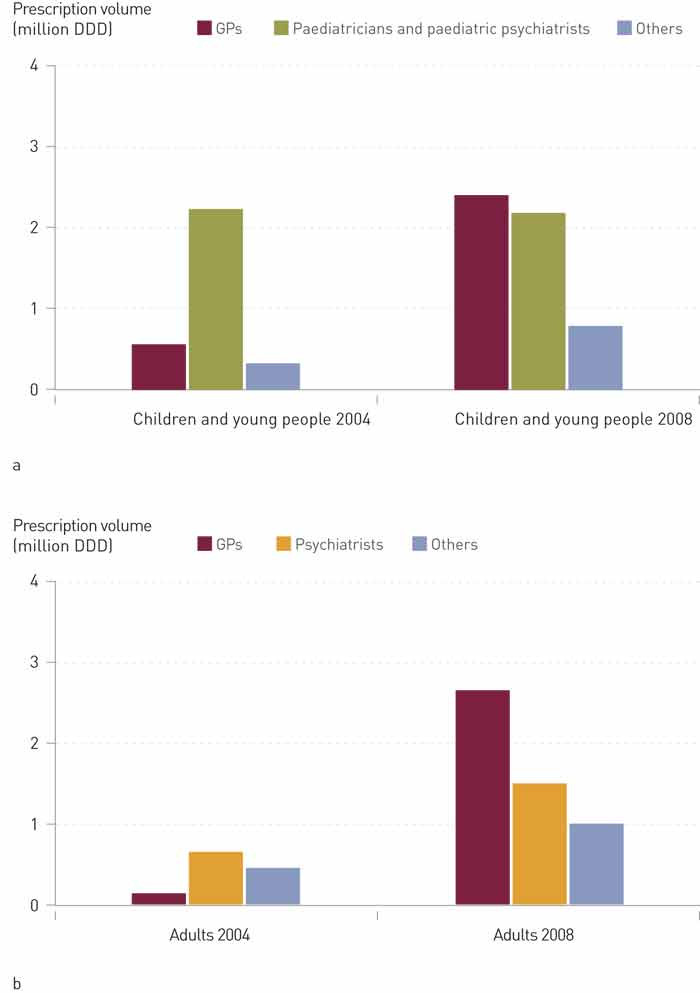 Figure 2  Prescription volume given in million defined daily dose (DDD) of methylphenidate, atomoxetine, racemic amphetamine&hellip;