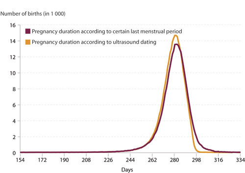 Variation in pregnancy duration in 309 749 singleton pregnancies according to certain LMP (red line) and spontaneous start&hellip;