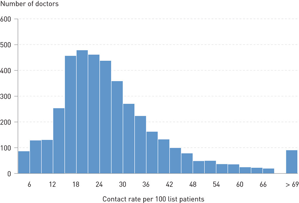 Figure 1:  Histogram: Distribution of contacts with the emergency services (per 100 list patients) per regular GP
