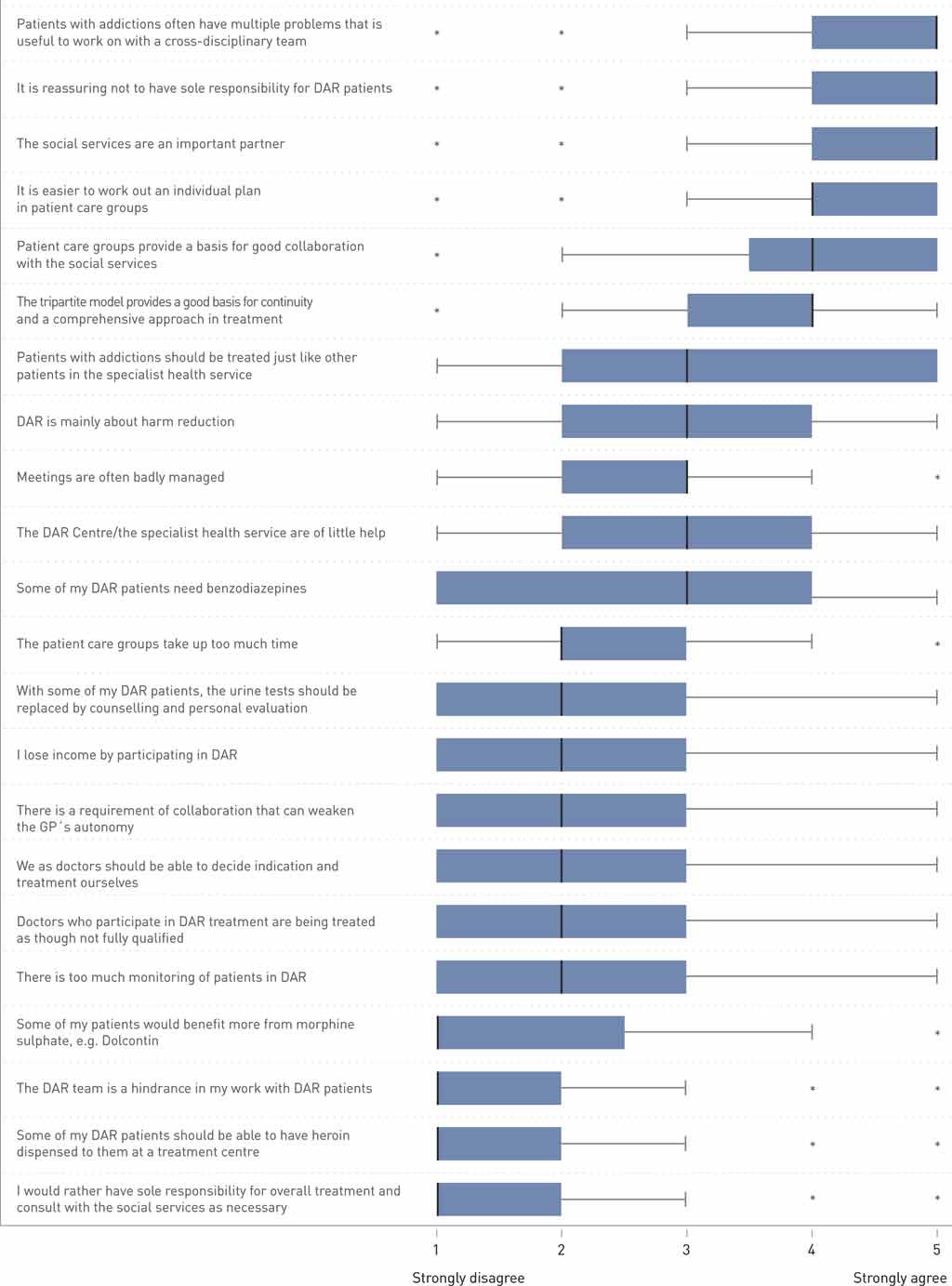 Figure 1  Opinions on DAR measured by median distribution of responses on a line between 1 = strongly disagree and 5 =&hellip;