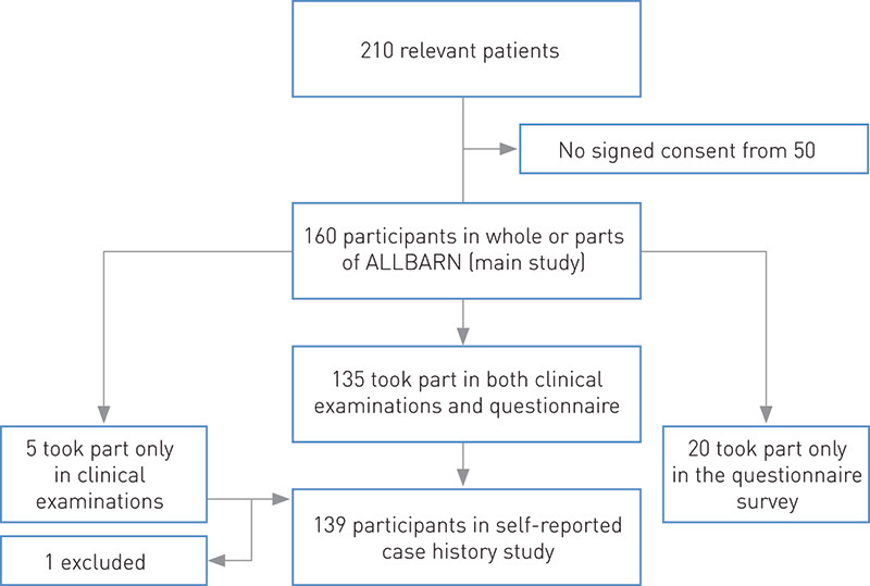 Figure 1  Flow chart of participation in ALLBARN (main study) and Self-reported case history study (this study)