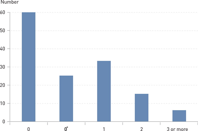 Figure 2  Knowledge of late effects on adults treated for acute lymphoblastic leukaemia as children (n = 139). The figure&hellip;