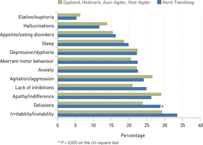 Figure 1: Prevalence of neuropsychiatric symptoms identified with the neuropsychiatric inventory in two cohorts in Nord&hellip;