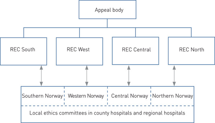 Figure 1: The Norwegian model was to a large extent based on the Danish model, which involved a system with three levels of&hellip;