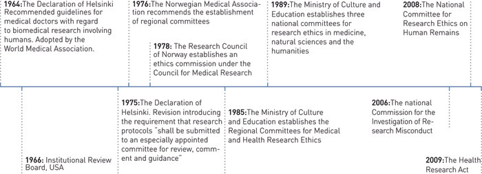 Figure 2: This timeline shows some key events leading up to the adoption of the Norwegian Health Research Act in 2009