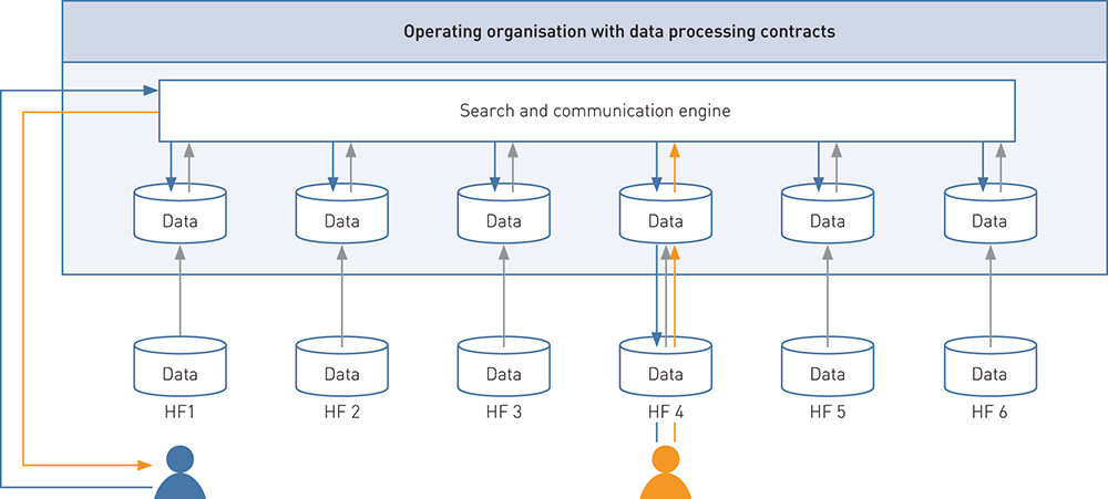 Figure 1:  A model for electronic access to health information (pathology reports) across enterprises. A central operating&hellip;