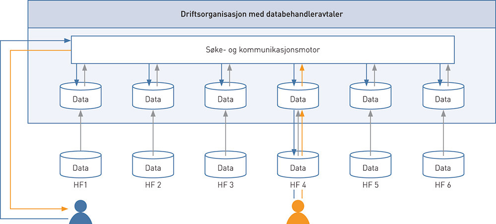 Figur 1  Modell for elektronisk tilgang til helseopplysninger (patologisvar) p&aring; tvers av virksomheter. En sentral&hellip;