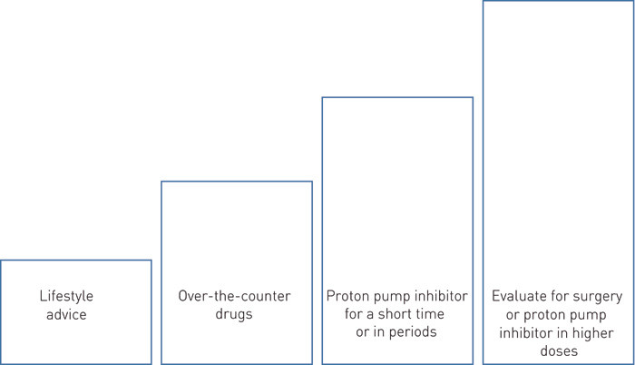 Figure 3  Treatment stages when reflux disease is diagnosed. Patients with minor discomfort can be treated with H₂ blockers&hellip;