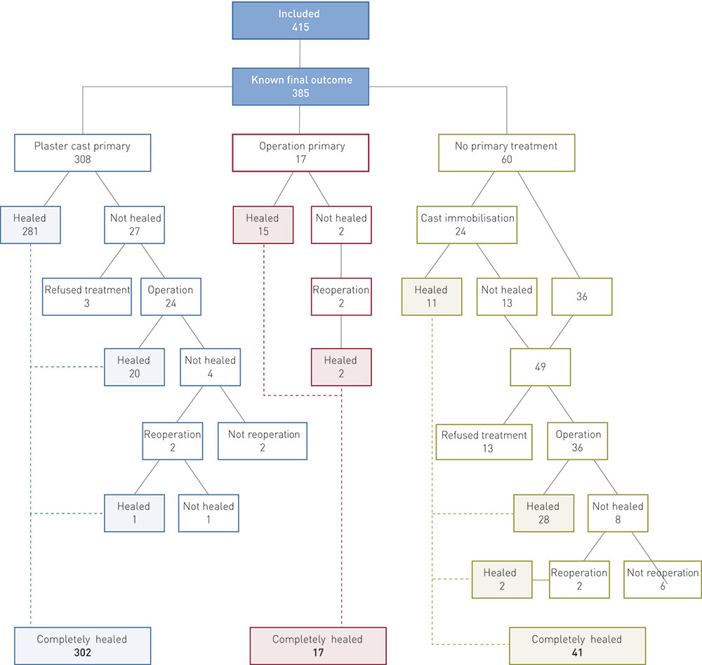 Figure 2  The course of treatment for the 385 patients with a known final outcome