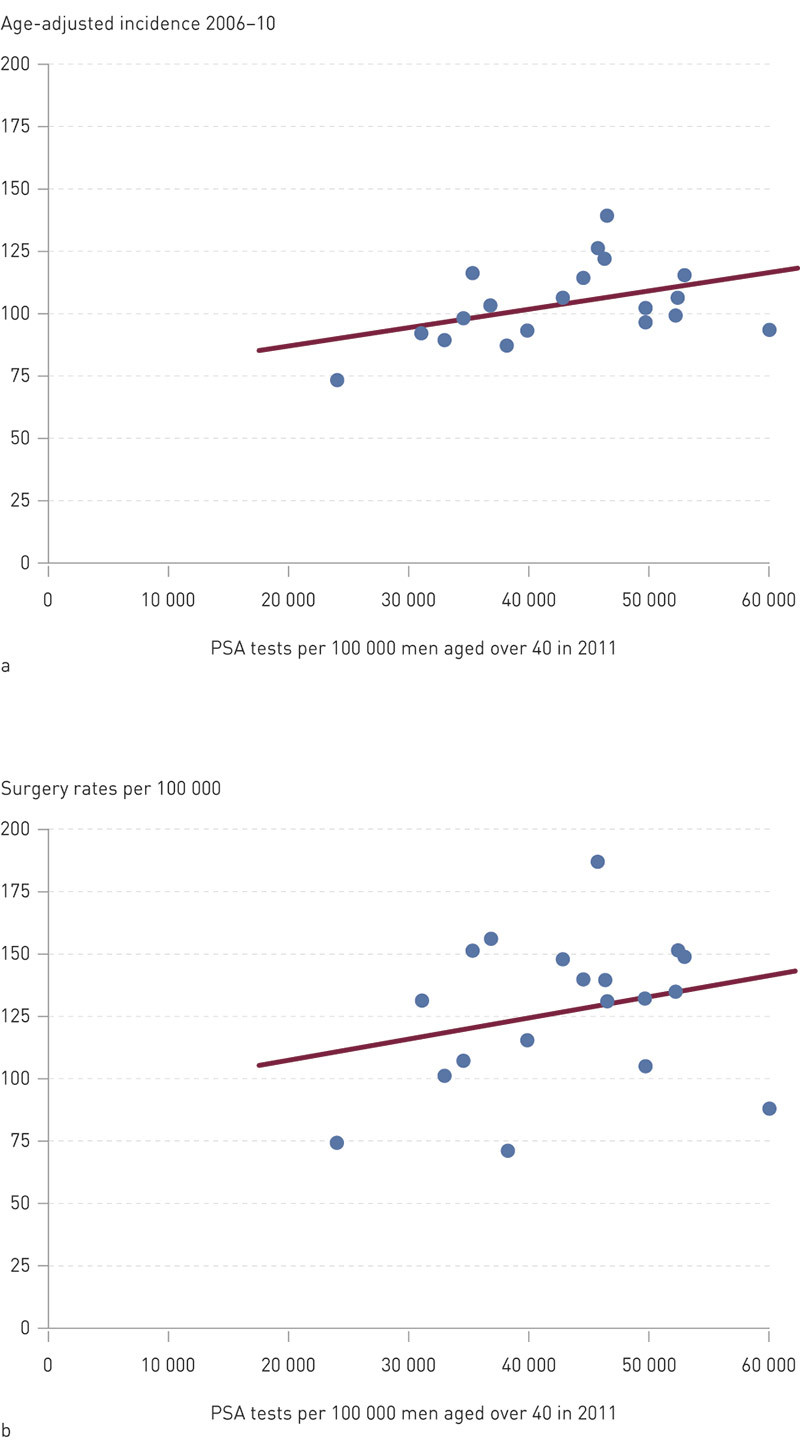 Figure 2  a) Correlation between the number of PSA tests per 100 000 men over the age of 40 (2011) and age-adjusted&hellip;