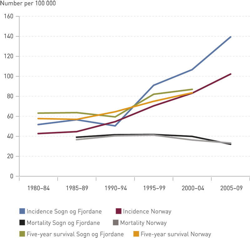Figure 3  Developments in prostate cancer incidence rates, survival and mortality over time in Sogn og Fjordane compared&hellip;