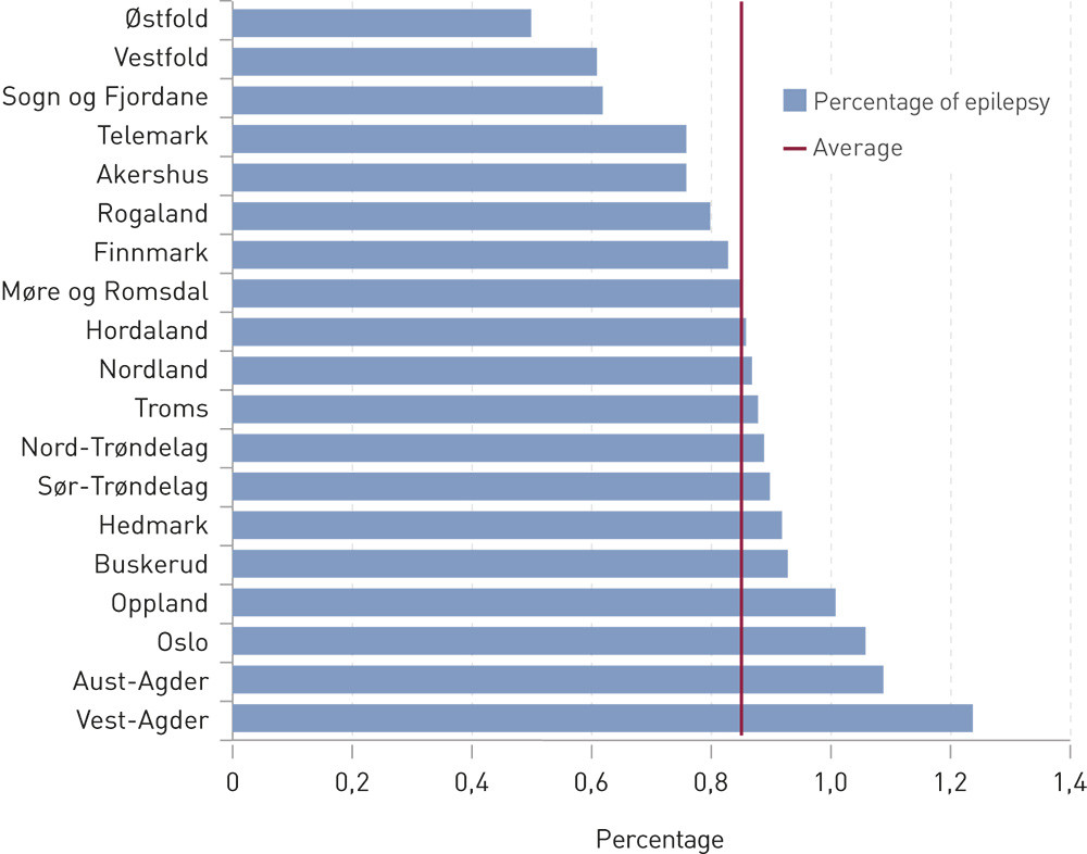 Figure 3  Prevalence of epilepsy by county in 2008&thinsp;&ndash;&thinsp;11 in children aged 6&thinsp;&ndash;&thinsp;12 (epilepsy registered as a main or other&hellip;