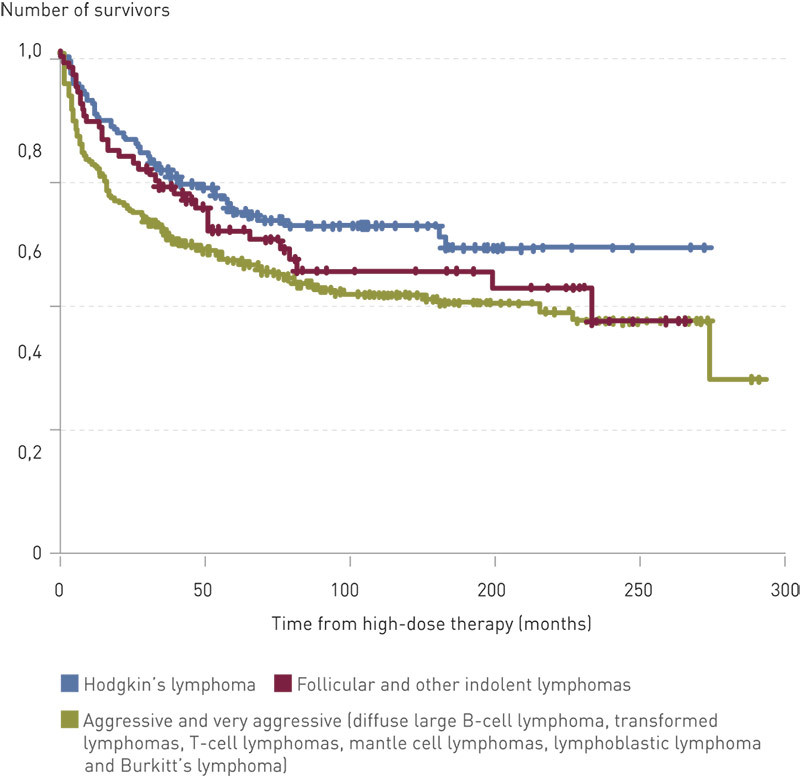 Figure 2  Overall survival following high-dose therapy with autologous stem cell support (HDT) for Hodgkin&rsquo;s lymphoma,&hellip;