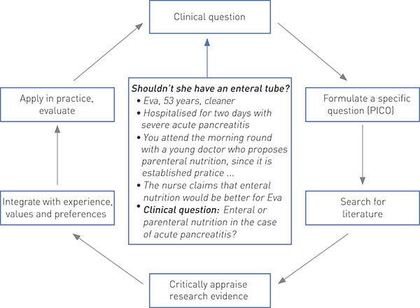 Figure 1:  Example of a clinical question as a starting point for a stepwise process from question to answer