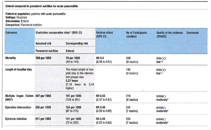 Figure 5:  GRADE Summary of findings table for the question on enteral nutrition in the case of acute pancreatitis. From Al&hellip;