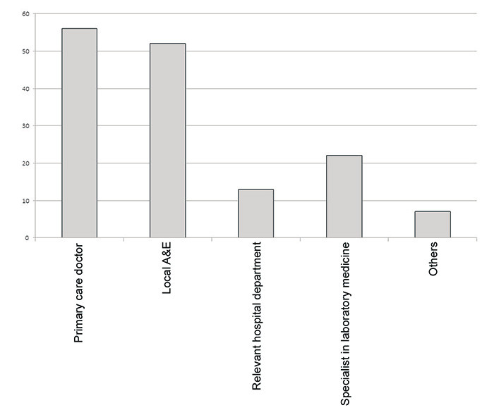 Figure 2  Percentage of GPs who proposed various authorities the laboratory should contact when they discover abnormal&hellip;