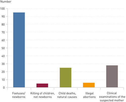 Figure 2  The archives of the Norwegian Board of Forensic Medicine 1910 to 1912, distribution by type of case (N = 159)