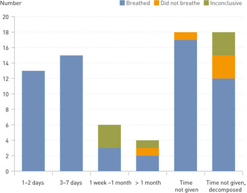 Figure 4  Assessment of whether the child had breathed post partum viewed in relation to time between birth and autopsy&hellip;