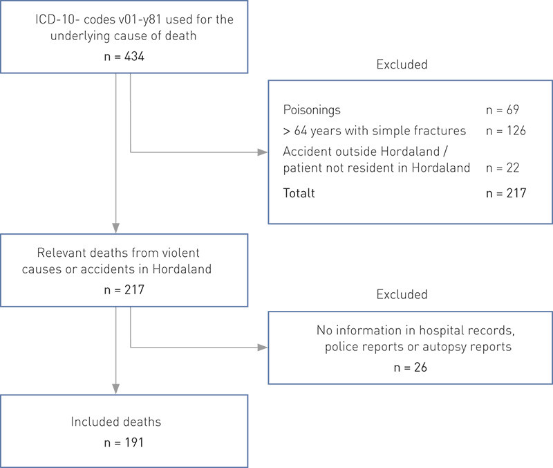 Figure 1  Inclusion and exclusion criteria in our study of deaths from violent causes or accidents in Hordaland County, 2003&hellip;