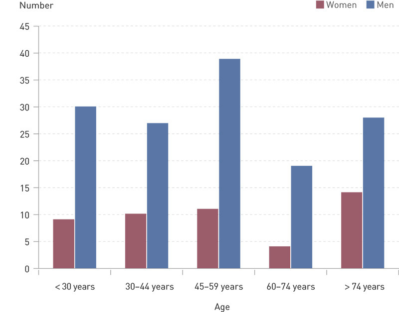 Figure 2  Age and gender distribution of patients who died from violent causes or accidents in Hordaland County 2003&thinsp;&ndash;&thinsp;2004