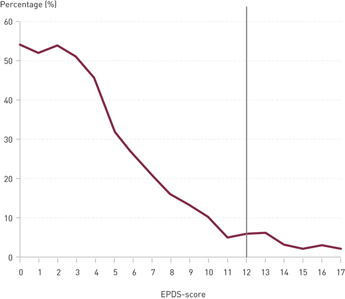 Figure 1  Distribution of depression scores for 416 Norwegian postnatal women in Nes and S&oslash;rum municipalities. The curve&hellip;