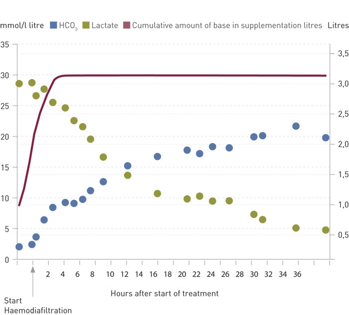 Figure 1  Treatment with haemodiafiltration and base supplementation (NaHCO₃ 500 mmol/l and Tribonate) and the effect of the&hellip;