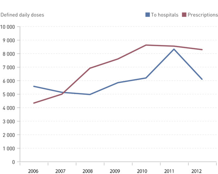 Figure 2  Sales of linezolid in Norway 2006&thinsp;&ndash;&thinsp;12 as defined daily doses to hospitals (12) (with reservations for somewhat&hellip;
