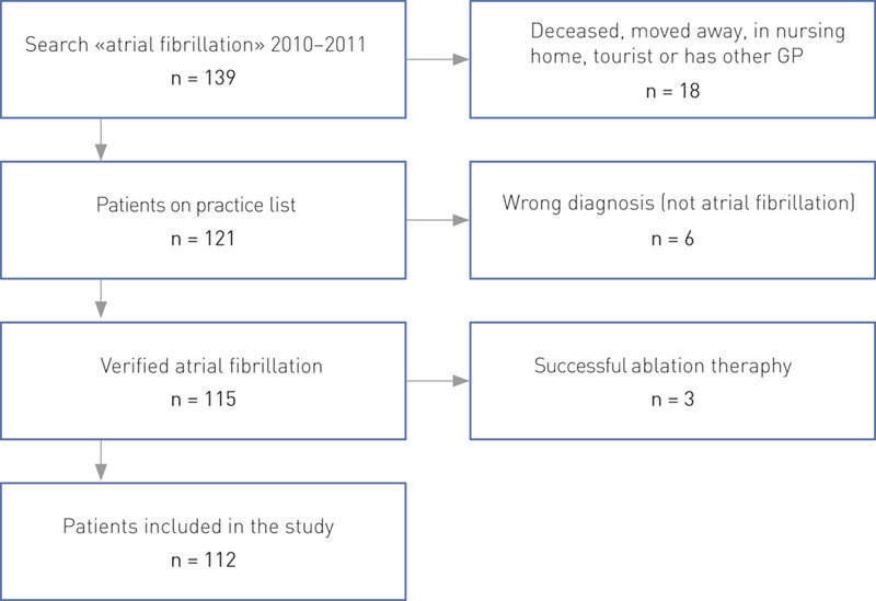 Figure 1  Flow chart for inclusion of patients with atrial fibrillation at Legegruppen Grandg&aring;rden , 2010&thinsp;&ndash;&thinsp;11