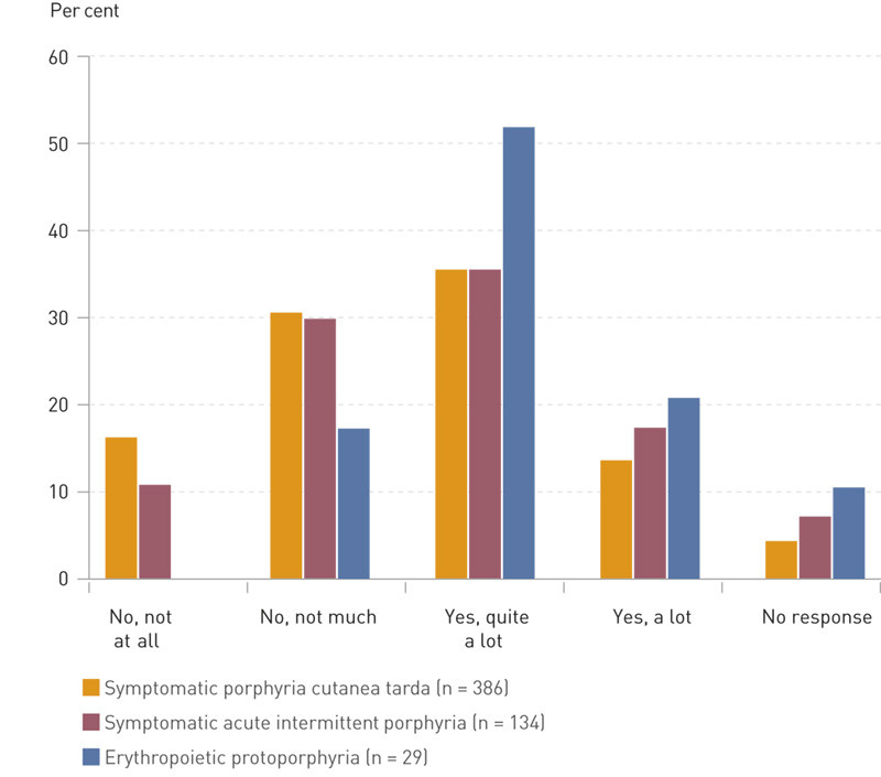 Figure 1  Quality of life of subjects in the Norwegian Porphyria Registry with symptomatic disease. Response to the question&hellip;