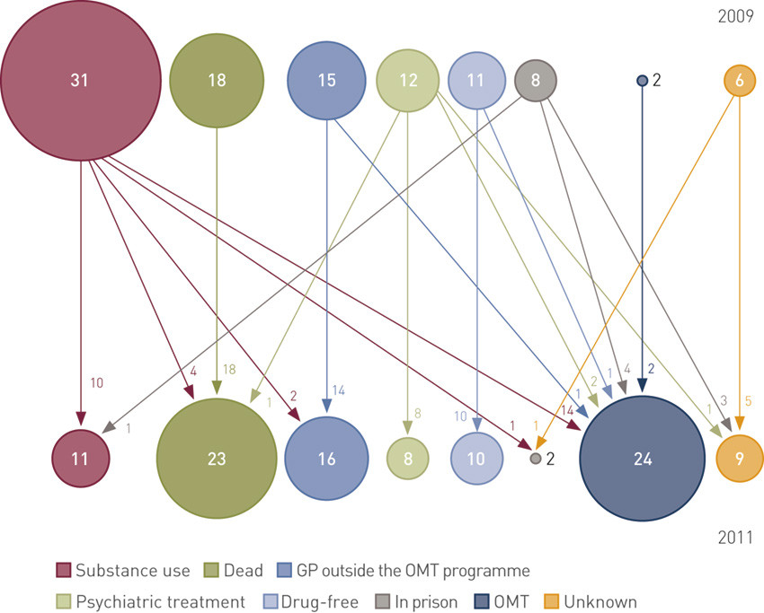 Figure 2  Treatment status for patients discharged from medication-assisted rehabilitation (OMT) (n = 103) at S&oslash;rlandet&hellip;