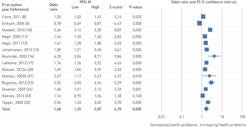 Figure 1  Forest plot for studies of the correlation between exposure to bullying and subsequent mental health problems
