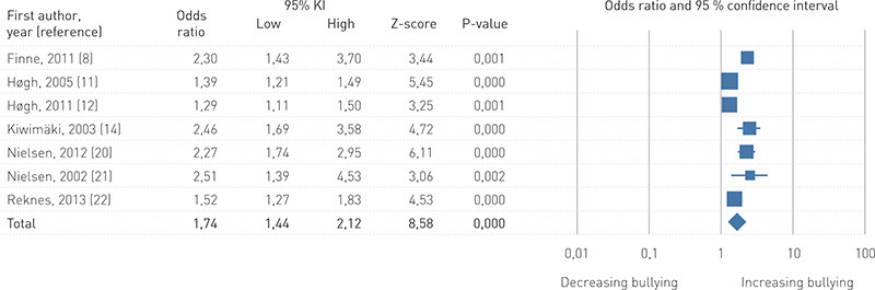 Figure 2  Forest plot for studies of the correlation between mental health problems and subsequent exposure to bullying