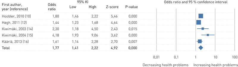 Figure 3  Forest plot for studies of the correlation between exposure to bullying and subsequent somatic symptoms