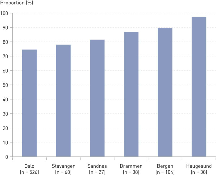 Figure 2  Proportion of deaths in which the deceased was a registered resident of the municipality of death. Figures from&hellip;