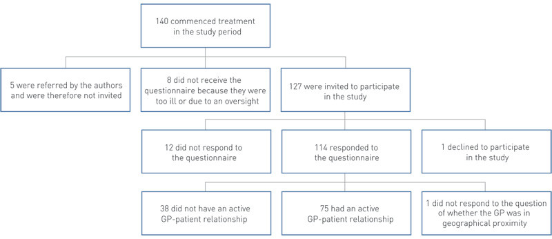 Figure 1  Overview of the 140 patients who commenced treatment in the study period